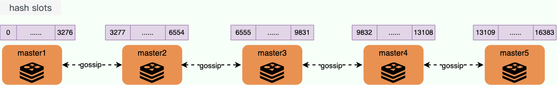 redis-cluster-5-node-slots.png