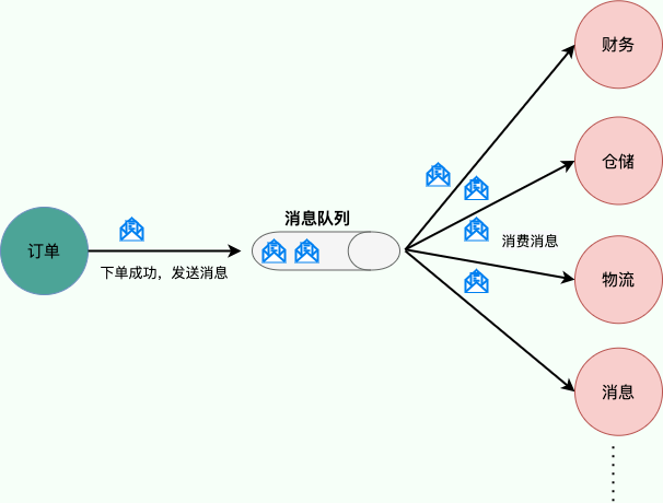 message-queue-decouple-mall-example.png