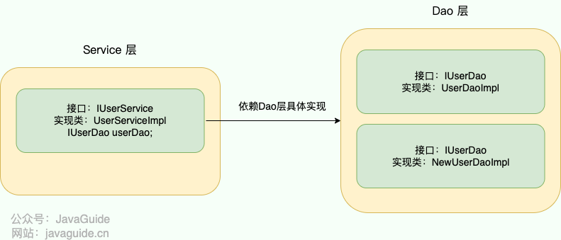 IoCAop-ioc-illustration-dao.png