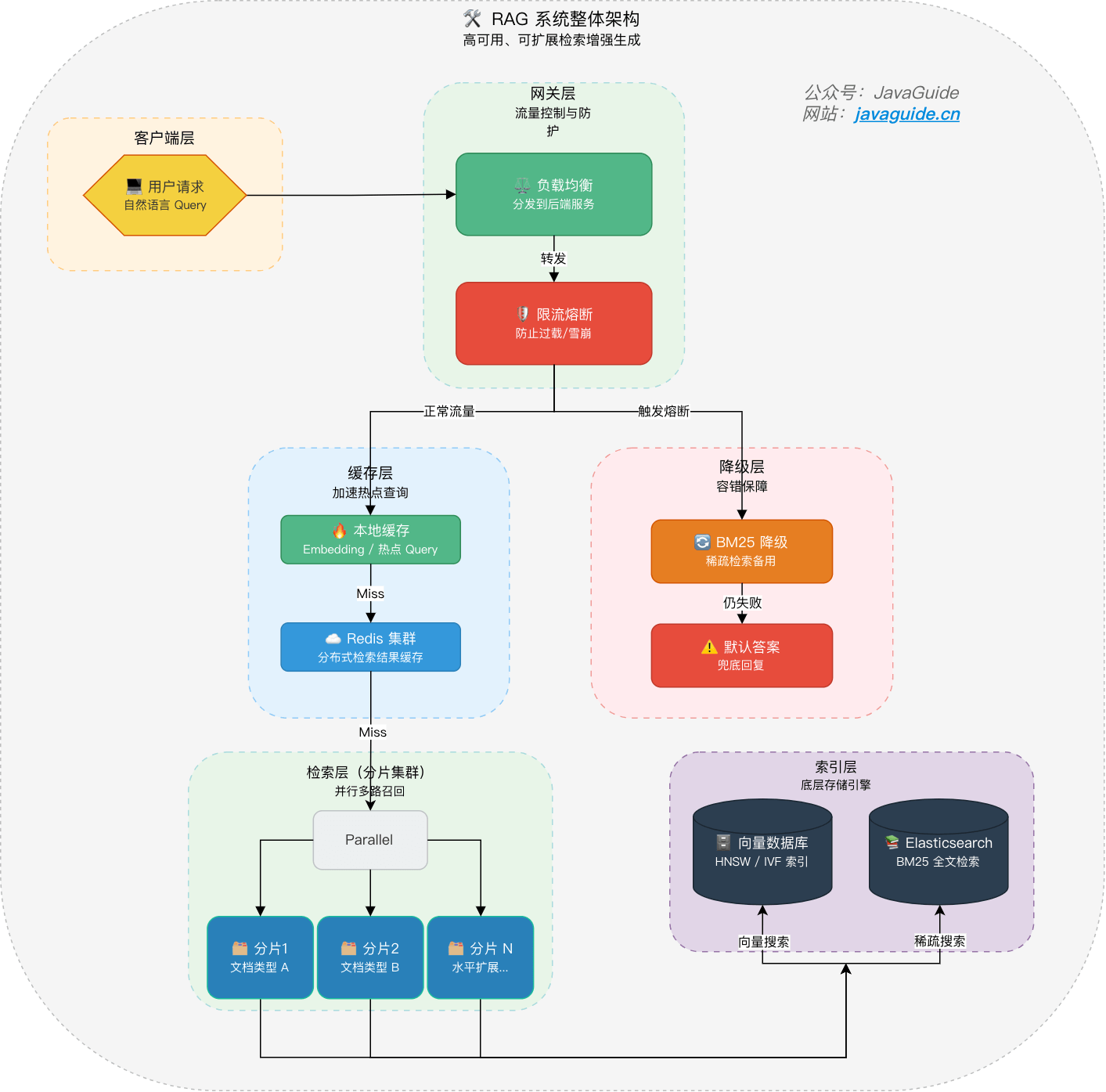 rag-high-concurrency-architecture.png